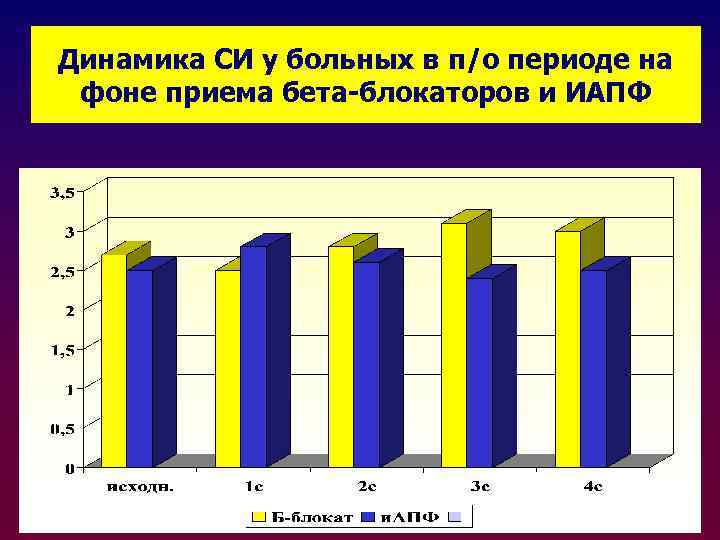 Динамика СИ у больных в п/о периоде на фоне приема бета-блокаторов и ИАПФ 