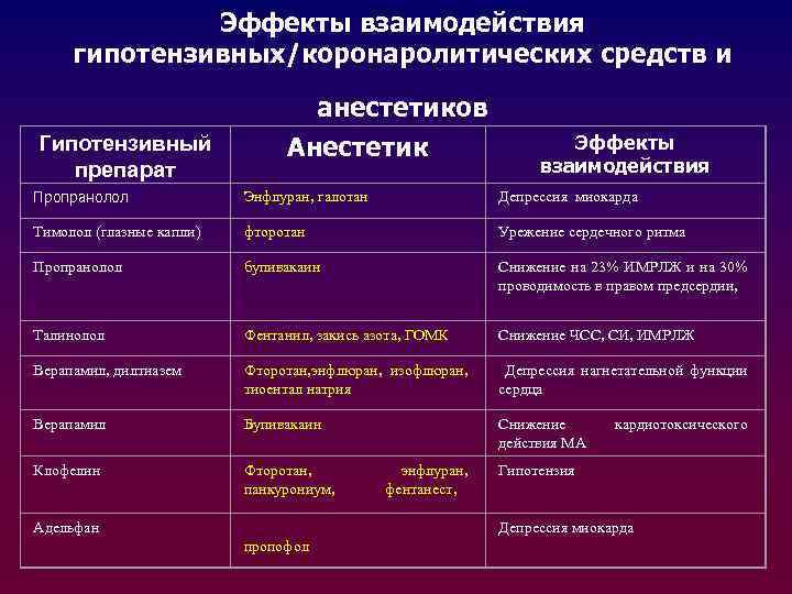 Эффекты взаимодействия гипотензивных/коронаролитических средств и Гипотензивный препарат анестетиков Анестетик Эффекты взаимодействия Пропранолол Энфлуран, галотан