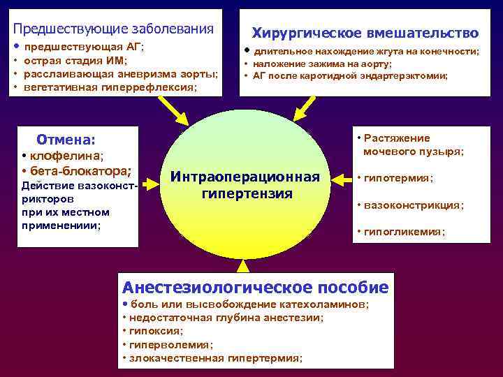 Предшествующие заболевания • предшествующая АГ; • острая стадия ИМ; • расслаивающая аневризма аорты; •