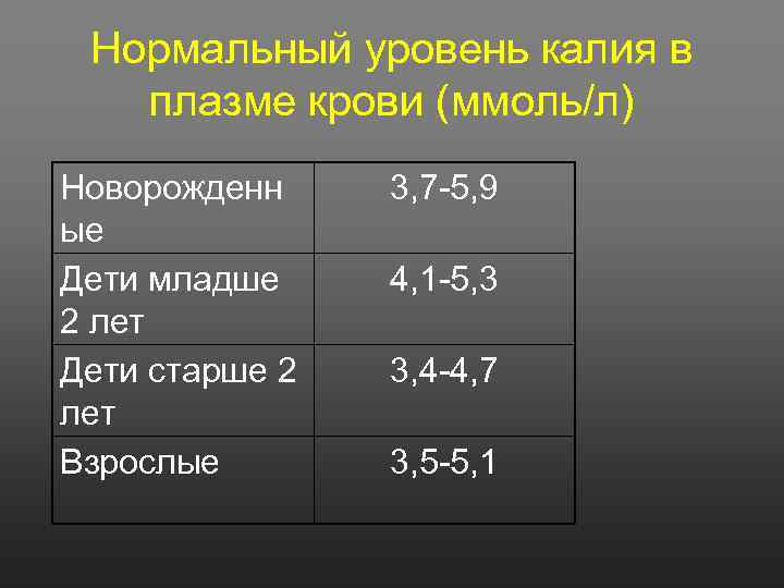 Нормальный уровень калия в плазме крови (ммоль/л) Новорожденн ые Дети младше 2 лет Дети