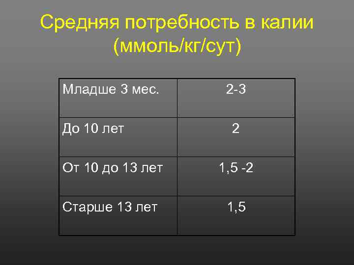 Средняя потребность в калии (ммоль/кг/сут) Младше 3 мес. До 10 лет 2 -3 2