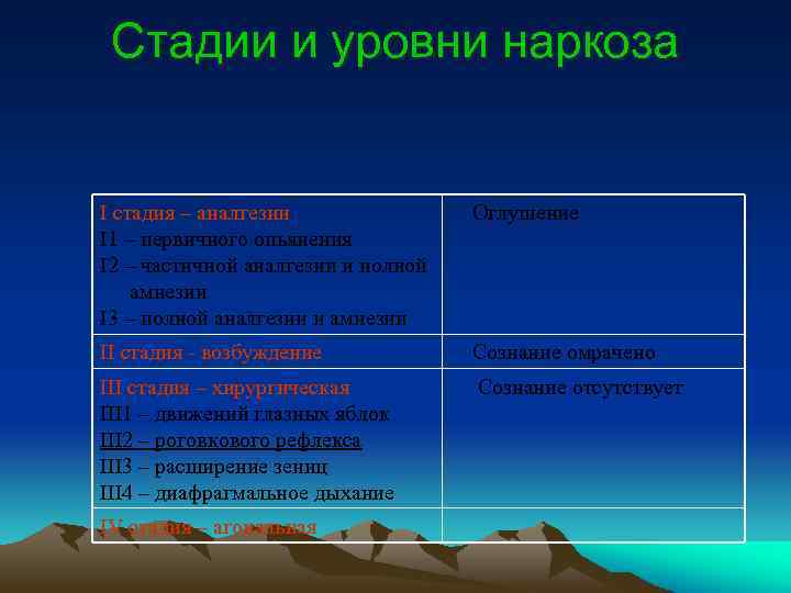 Стадии и уровни наркоза І стадия – аналгезии Оглушение I 1 – первичного опьянения