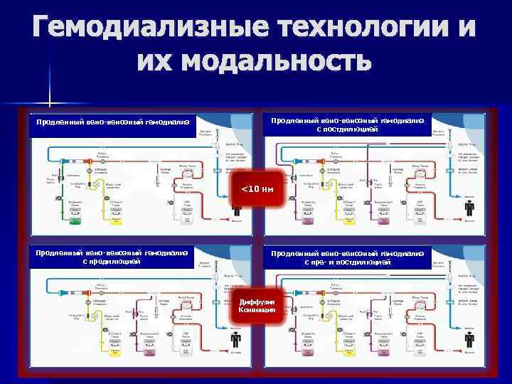 Гемодиализные технологии и их модальность Продленный вено-венозный гемодиализ с постдилюцией <10 нм Продленный вено-венозный