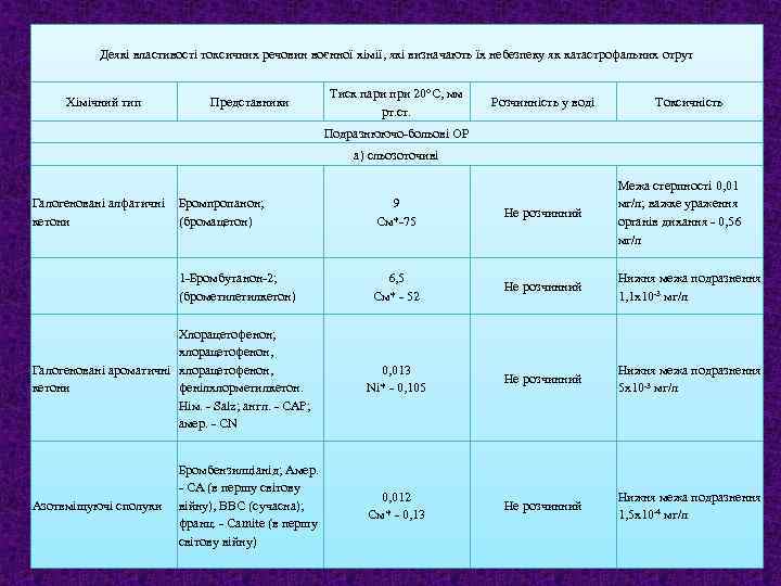 Деякі властивості токсичних речовин воєнної хімії, які визначають їх небезпеку як катастрофальних отрут Хімічний