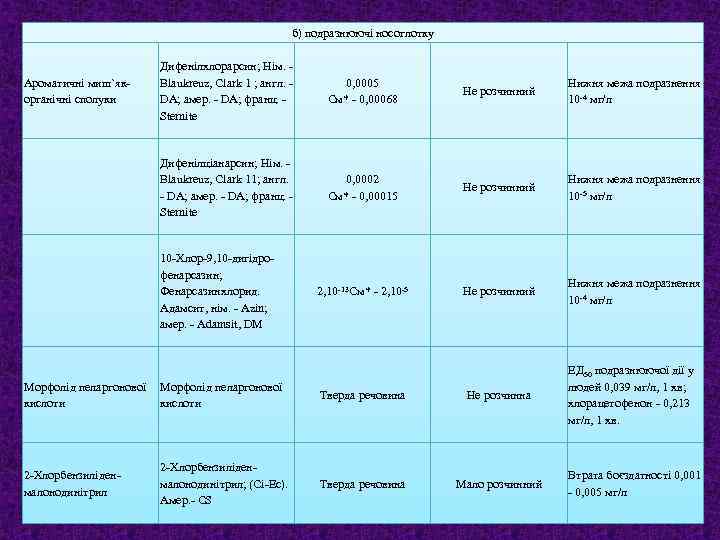 б) подразнюючі носоглотку Ароматичні миш`якорганічні сполуки Дифенілхлорарсин; Нім. - Blaukreuz, Clark 1 ; англ.