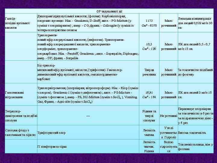 Галоїдпохідні вугільної кислоти ОР задушливої дії Дихлорангідрид вугільної кислоти; (фосген). Карбонілхлорид, хлорокис вуглецю. Нім.
