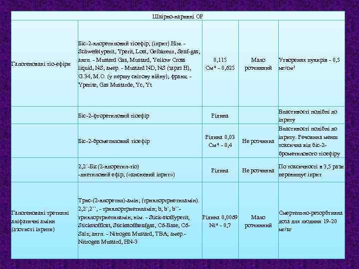 Шкірно-наривні ОР Галогеновані тіо-ефіри Біс-2 -хлоретиловий тіоефір; (іприт). Нім. - Schwefelyperit, Yperit, Lost, Gelbkreuz,