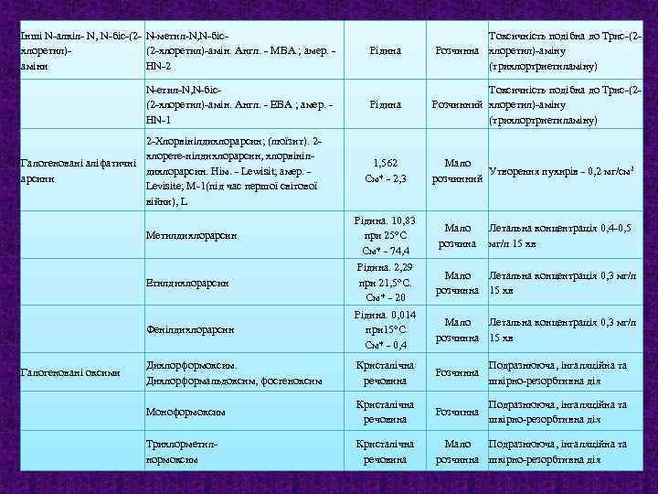Інші N-алкіл- N, N-біс-(2 - N-метил-N, N-бісхлоретил)(2 -хлоретил)-амін. Англ. - MBA ; амер. -