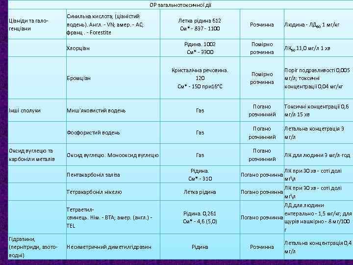 ОР загальнотоксичної дії Ціаніди та галогенціани Синильна кислота; (ціаністий водень). Англ. - VN; амер.