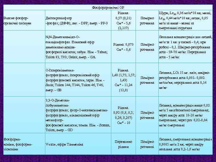 Фосфорорганічні ОР Рідина. 0, 57 (0, 21) См* - 5, 6 (2, 117) Власне