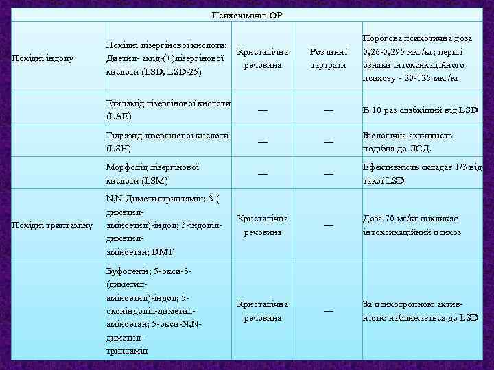 Психохімічні ОР Розчинні тартрати Порогова психотична доза 0, 26 -0, 295 мкг/кг; перші ознаки