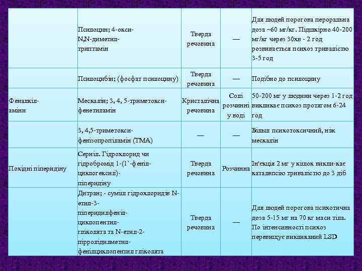  Псилоцин; 4 -окси. N, N-диметилтриптамін Тверда речовина — Для людей порогова пероральна доза