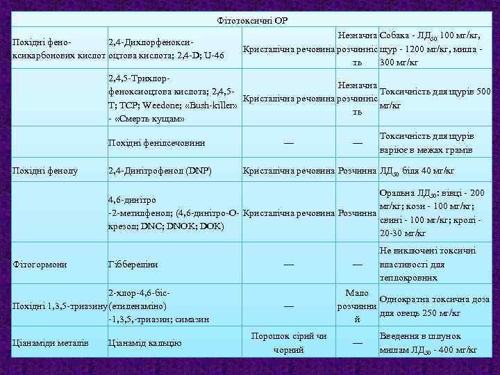 Фітотоксичні ОР Похідні фено 2, 4 -Дихлорфеноксиксикарбонових кислот оцтова кислота; 2, 4 -D; U-46