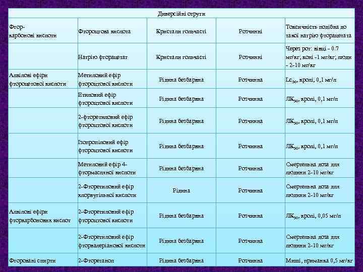 Диверсійні отрути Фторкарбонові кислоти Фтороцтова кислота Розчинні Токсичність подібна до такої натрію фторацетата Кристали