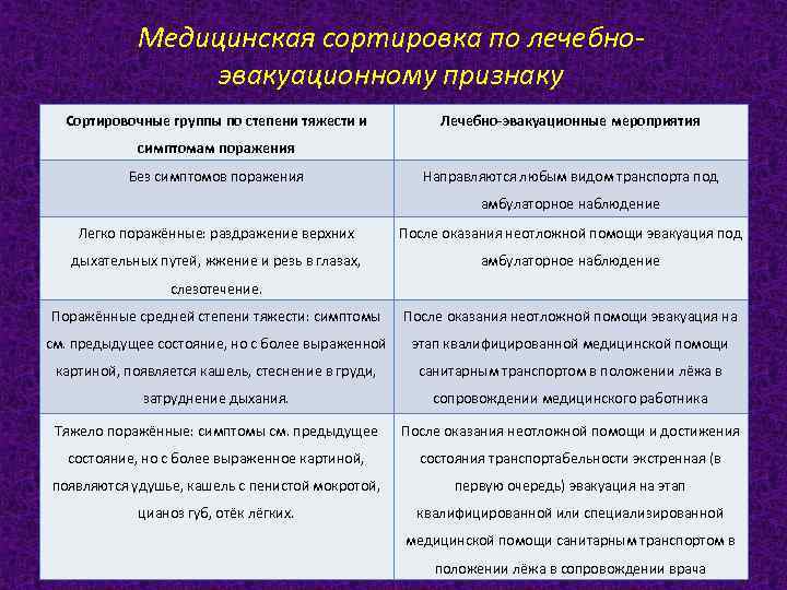 Медицинская сортировка по лечебноэвакуационному признаку Сортировочные группы по степени тяжести и Лечебно-эвакуационные мероприятия симптомам