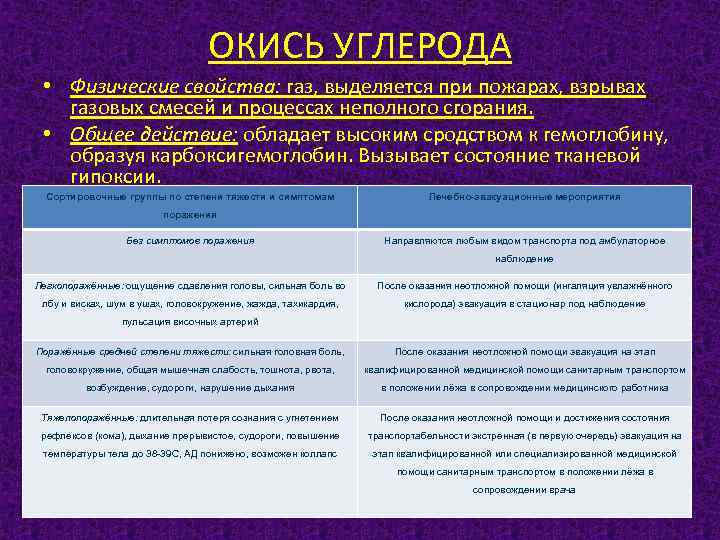 ОКИСЬ УГЛЕРОДА • Физические свойства: газ, выделяется при пожарах, взрывах газовых смесей и процессах