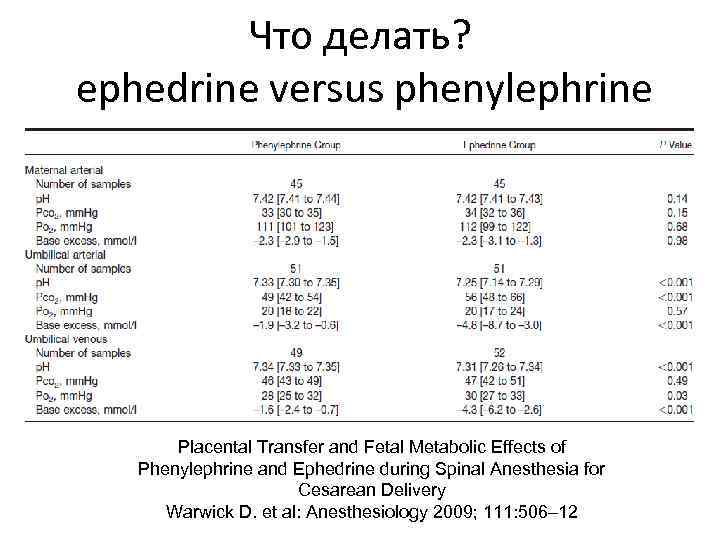 Что делать? ephedrine versus phenylephrine Placental Transfer and Fetal Metabolic Effects of Phenylephrine and