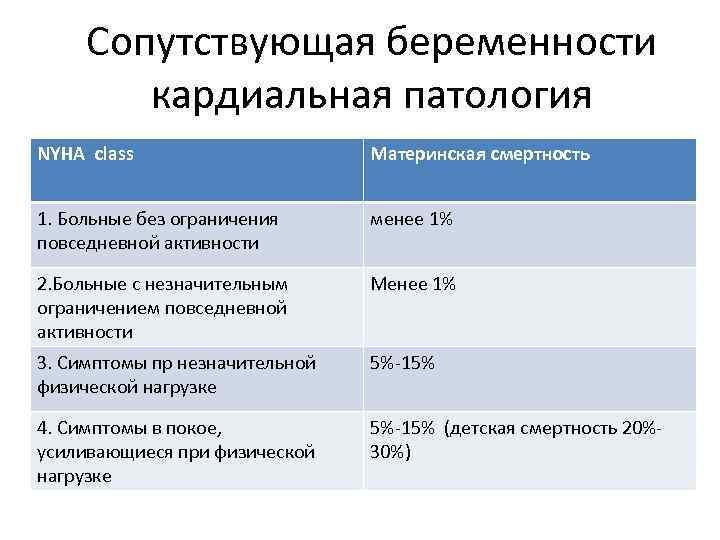 Сопутствующая беременности кардиальная патология NYHA class Материнская смертность 1. Больные без ограничения повседневной активности