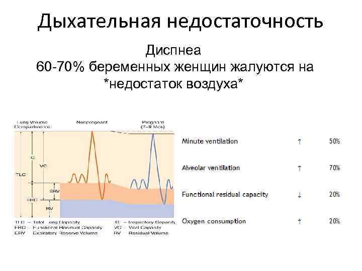 Дыхательная недостаточность Диспнеа 60 -70% беременных женщин жалуются на *недостаток воздуха* 