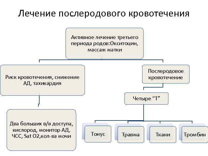 Лечение послеродового кровотечения Активное лечение третьего периода родов: Окситоцин, массаж матки Послеродовое кровотечение Риск