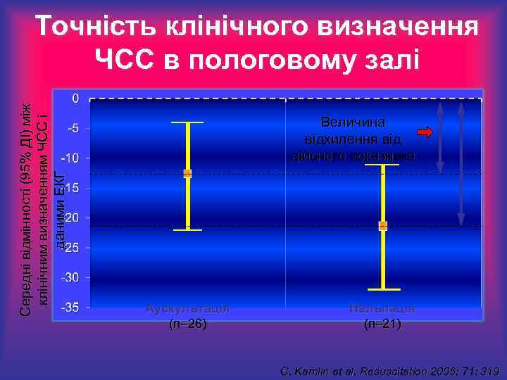 Середні відмінності (95% ДІ) між клінічним визначенням ЧСС і даними ЕКГ Точність клінічного визначення
