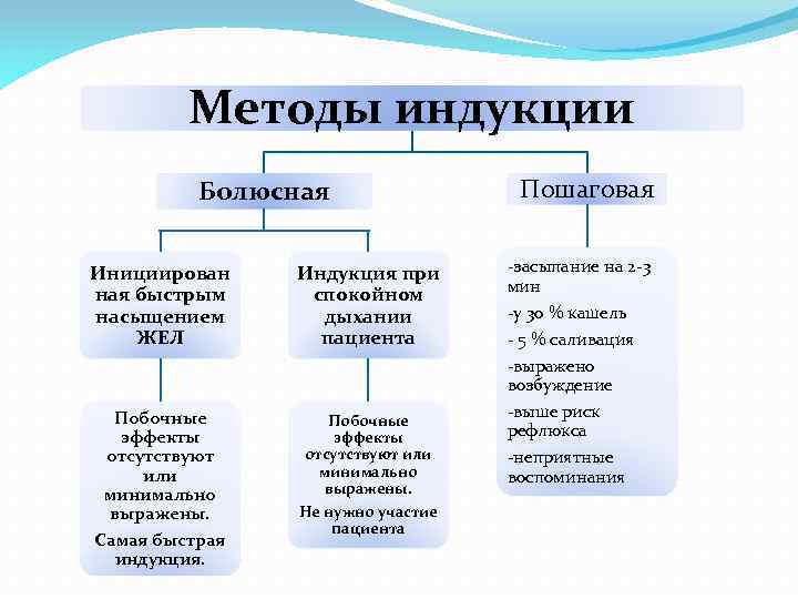 Методы индукции Болюсная Инициирован ная быстрым насыщением ЖЕЛ Индукция при спокойном дыхании пациента Побочные