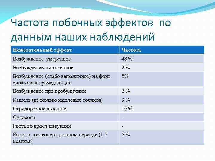 Частота побочных эффектов по данным наших наблюдений Нежелательный эффект Частота Возбуждение умеренное 48 %