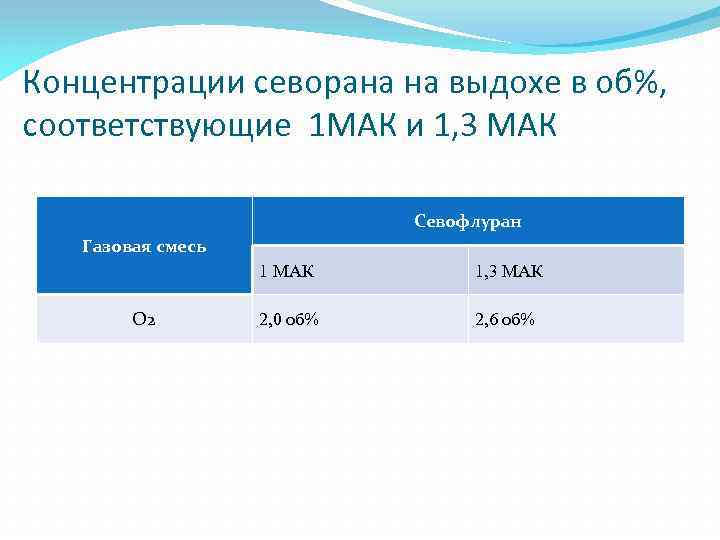 Концентрации севорана на выдохе в об%, соответствующие 1 МАК и 1, 3 МАК Севофлуран