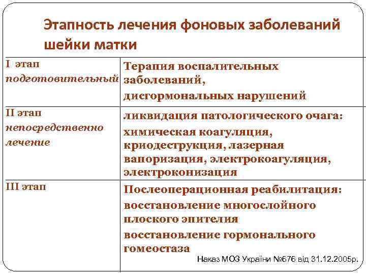 Этапность лечения фоновых заболеваний шейки матки I этап Терапия воспалительных подготовительный заболеваний, дисгормональных нарушений