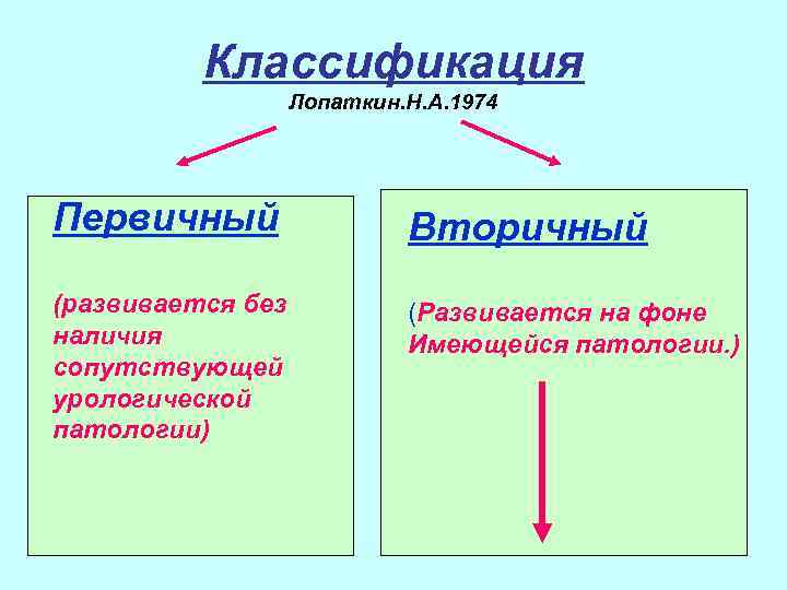 Классификация Лопаткин. Н. А. 1974 Первичный Вторичный (развивается без наличия сопутствующей урологической патологии) (Развивается