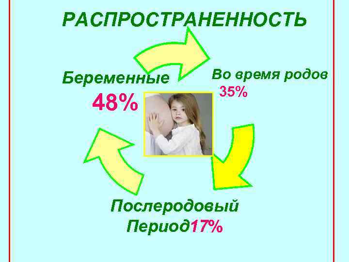 РАСПРОСТРАНЕННОСТЬ Беременные 48% Во время родов 35% Послеродовый Период 17% 