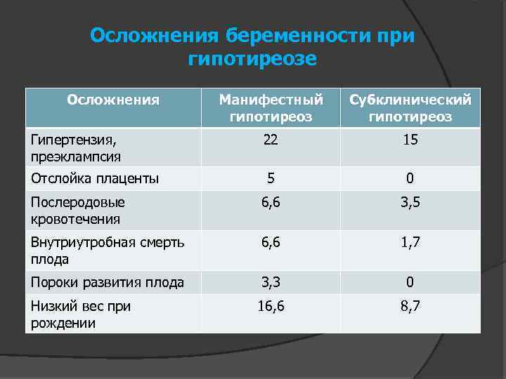 Осложнения беременности при гипотиреозе Осложнения Манифестный гипотиреоз Субклинический гипотиреоз Гипертензия, преэклампсия 22 15 Отслойка