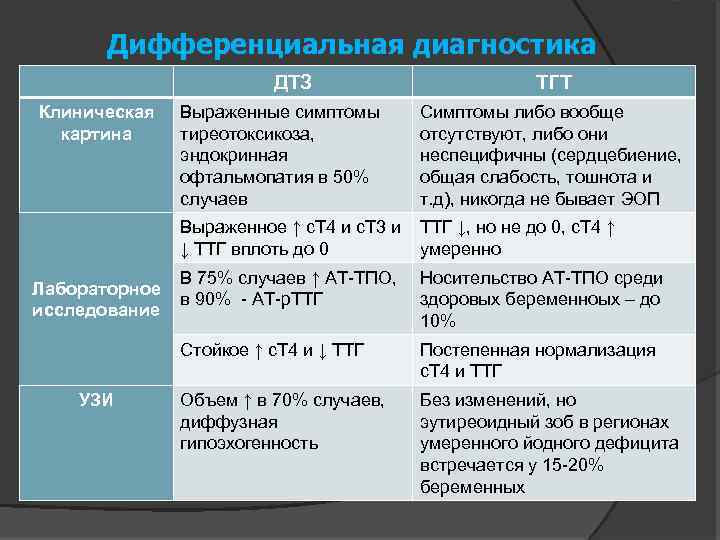 Дифференциальная диагностика ДТЗ Клиническая картина ТГТ ТТГ ↓, но не до 0, с. Т