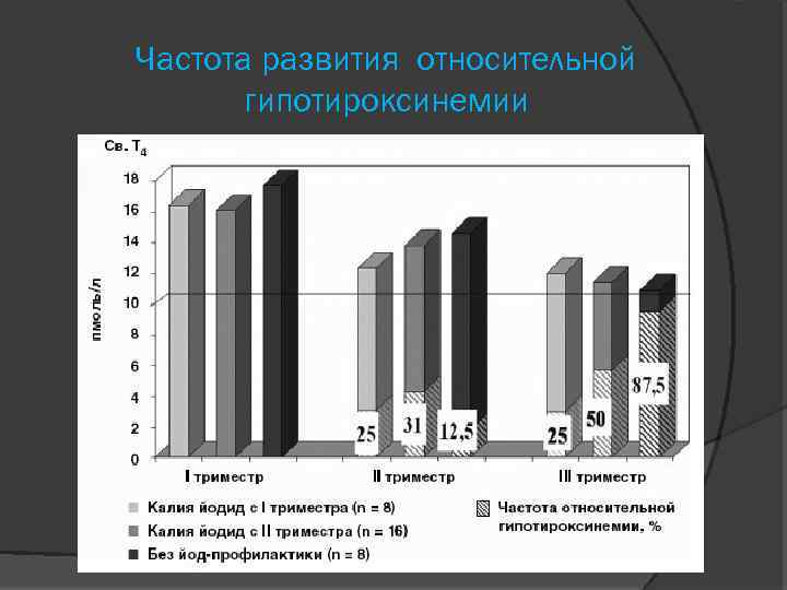 Частота развития относительной гипотироксинемии 