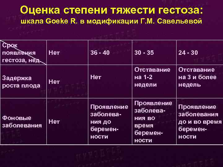 Оценка степени тяжести гестоза: шкала Goeke R. в модификации Г. М. Савельевой Срок появления