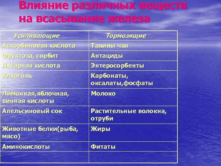Влияние различных веществ на всасывание железа Усиливающие Тормозящие Аскорбиновая кислота Танины чая Фруктоза, сорбит
