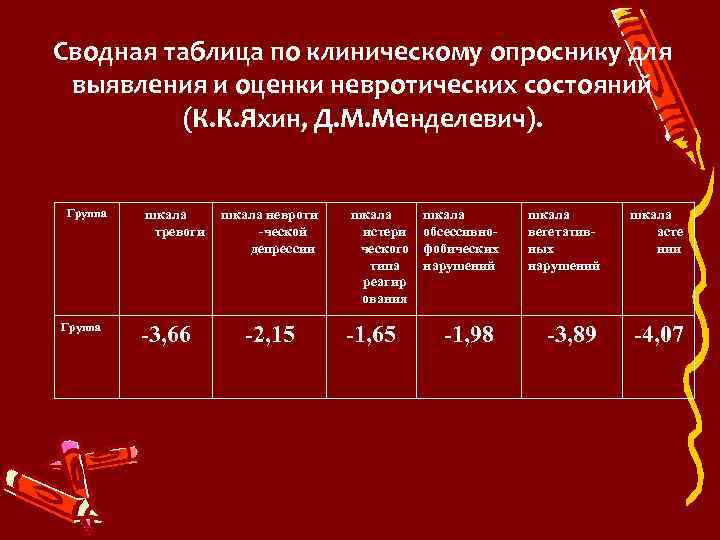 Сводная таблица по клиническому опроснику для выявления и оценки невротических состояний (К. К. Яхин,