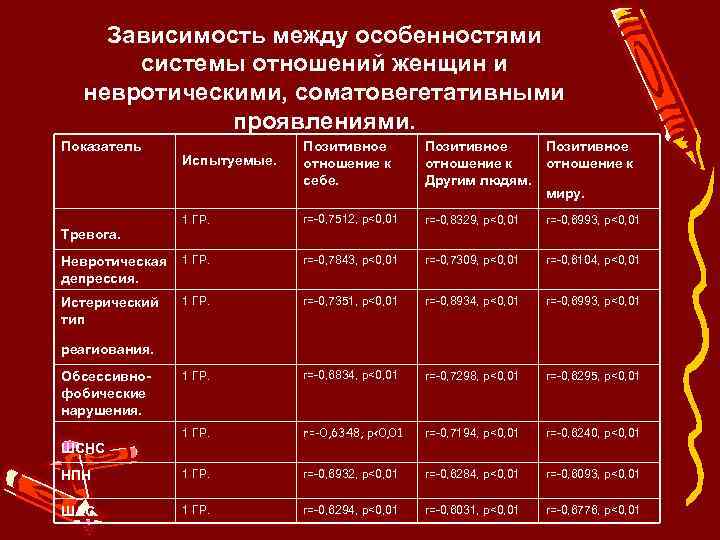 Зависимость между особенностями системы отношений женщин и невротическими, соматовегетативными проявлениями. Показатель Позитивное отношение к