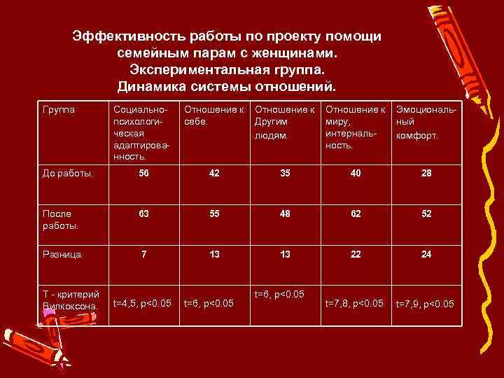 Эффективность работы по проекту помощи семейным парам с женщинами. Экспериментальная группа. Динамика системы отношений.