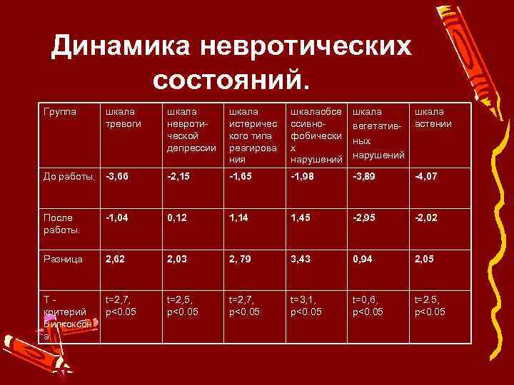 Динамика невротических состояний. Группа шкала тревоги шкала невротической депрессии шкала истеричес кого типа реагирова