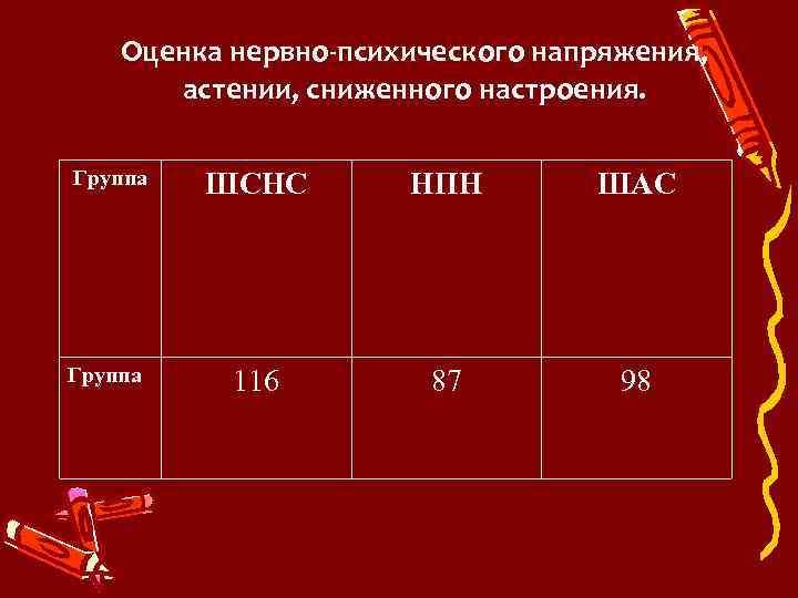 Оценка нервно-психического напряжения, астении, сниженного настроения. Группа ШСНС НПН ШАС Группа 116 87 98