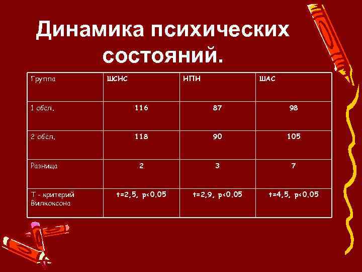 Динамика психических состояний. Группа ШСНС НПН ШАС 1 обсл. 116 87 98 2 обсл.