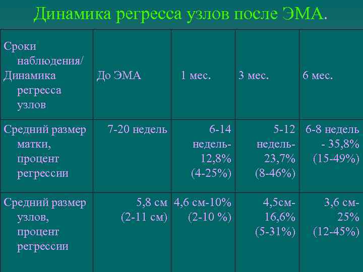 Динамика регресса узлов после ЭМА. Сроки наблюдения/ Динамика регресса узлов Средний размер матки, процент