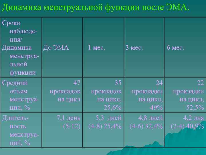 Динамика менструальной функции после ЭМА. Сроки наблюдения/ Динамика До ЭМА менструальной функции Средний объем