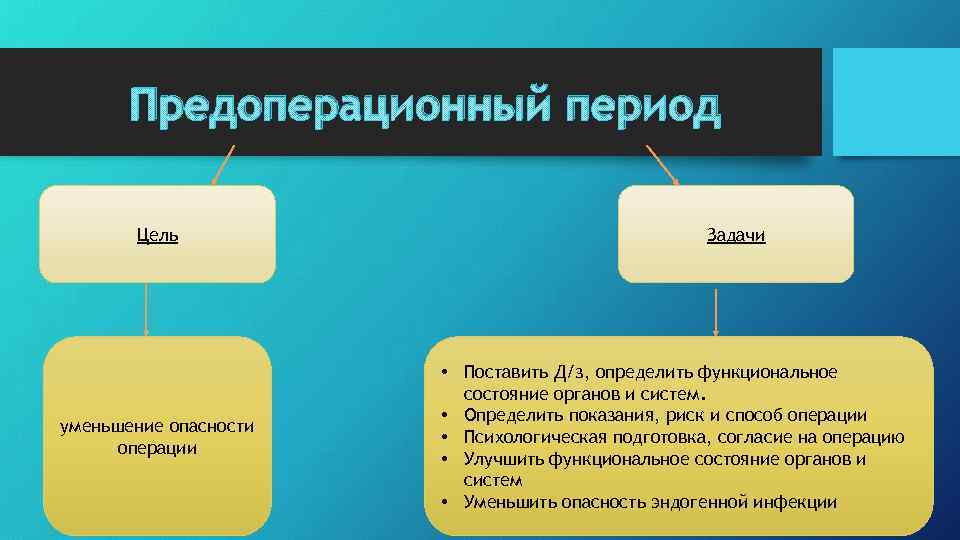 Представляет собой период. Предоперационный период, этапы, цели, задачи.. Цель предоперационного периода. Предоперационный период цели и задачи. Основные задачи и цель предоперационного периода:.