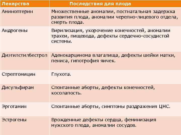 Лекарства Последствия для плода Аминоптерин Множественные аномалии, постнатальная задержка развития плода, аномалии черепно-лицевого отдела,