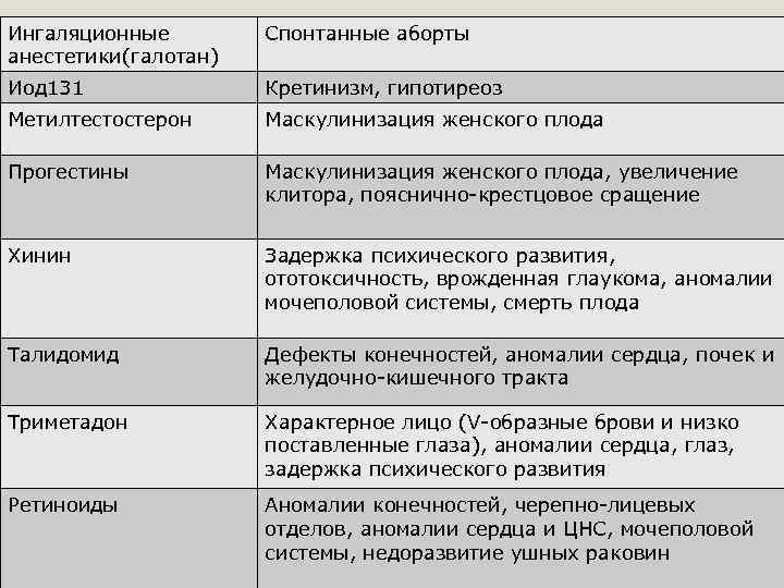 Ингаляционные анестетики(галотан) Спонтанные аборты Иод 131 Кретинизм, гипотиреоз Метилтестостерон Маскулинизация женского плода Прогестины Маскулинизация