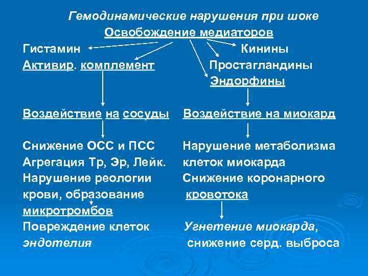 Гемодинамические нарушения при шоке Освобождение медиаторов Гистамин Кинины Активир. комплемент Простагландины Эндорфины Воздействие на
