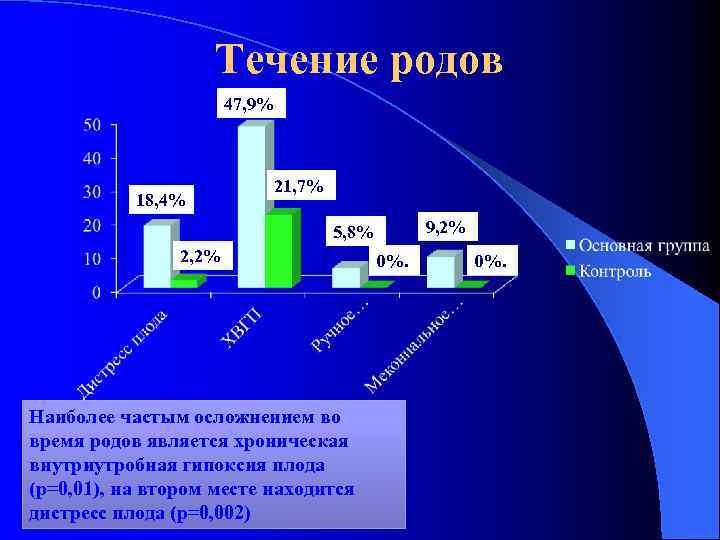 Течение родов 47, 9% 18, 4% 21, 7% 9, 2% 5, 8% 2, 2%