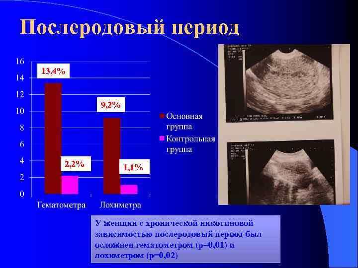 Послеродовый период 13, 4% 9, 2% 2, 2% 1, 1% У женщин с хронической